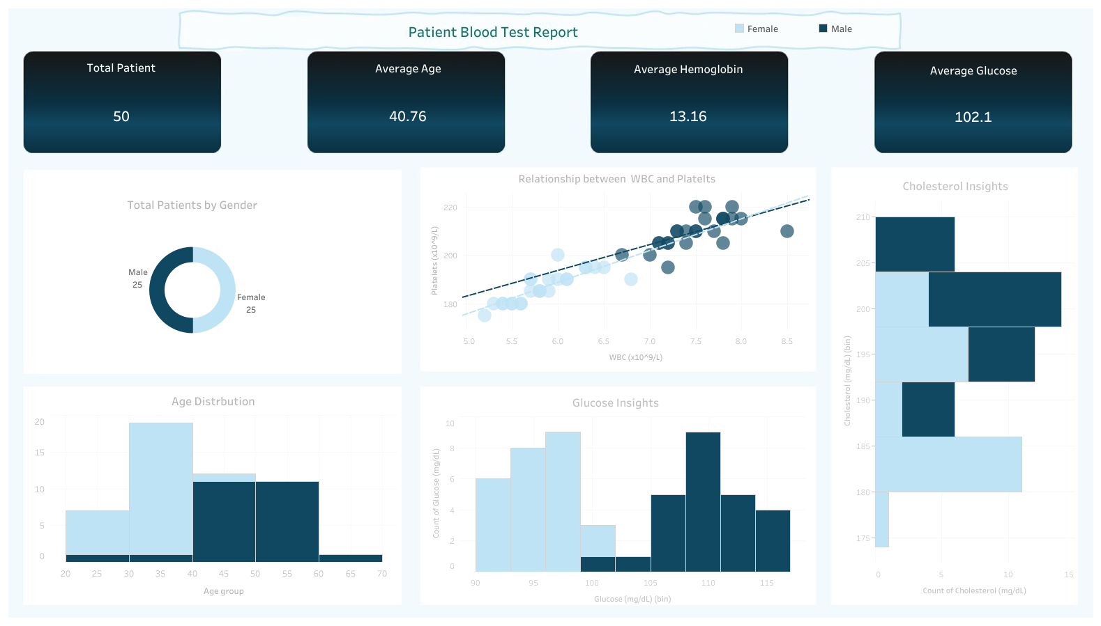Blood Test Dashboard