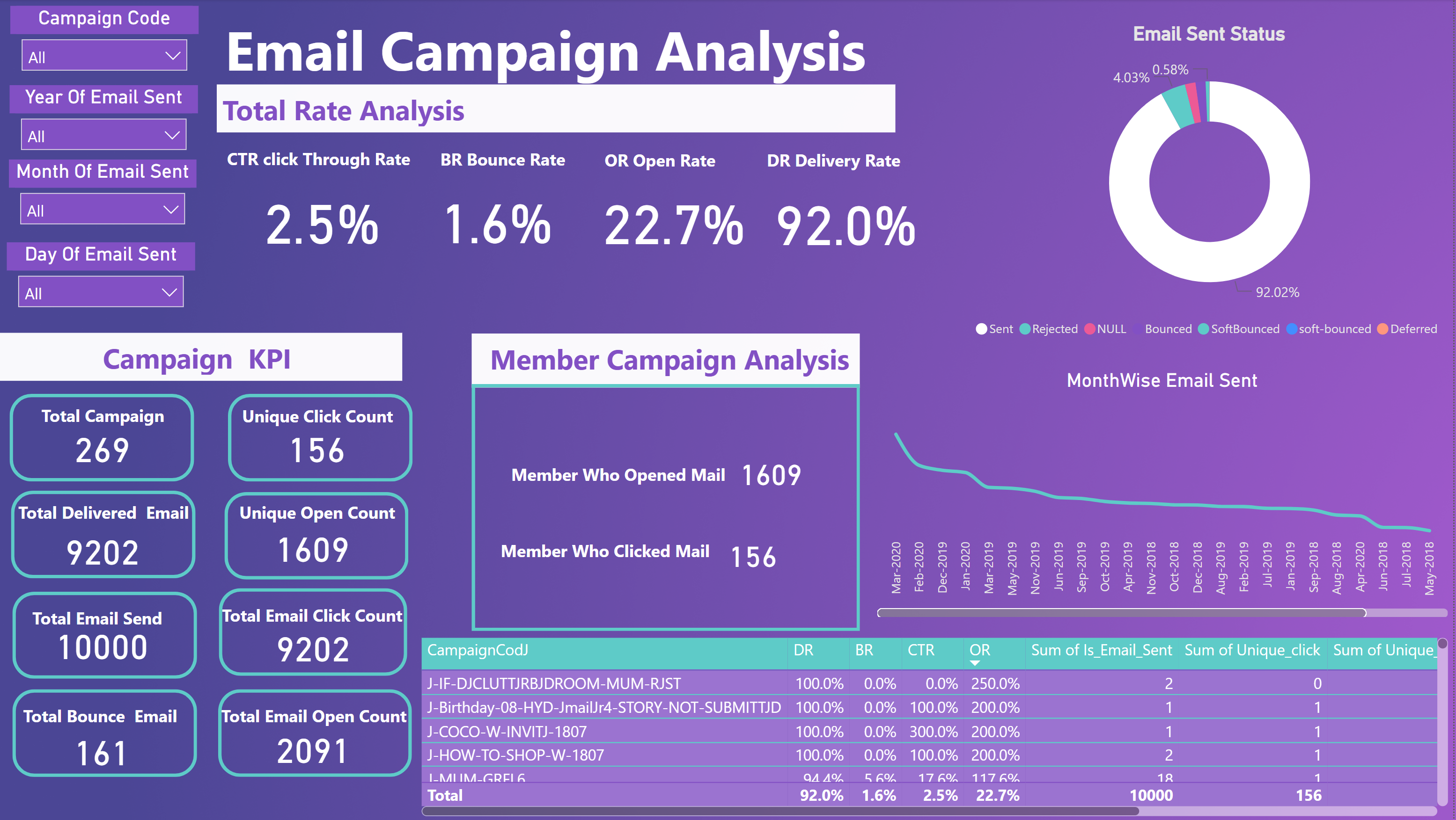 Email Marketing Performance